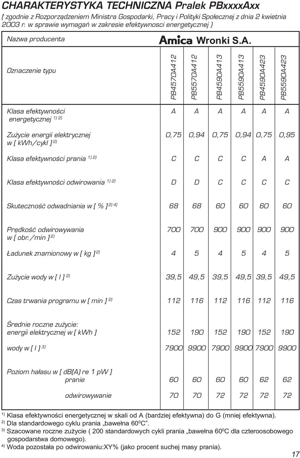 Oznaczenie typu PB4570A412 PB5570A412 PB4590A413 PB5590A413 PB4590A423 PB5590A423 Klasa efektywnoœci 1) 2) energetycznej A A A A A A Zu ycie energii elektrycznej w [ kwh/cykl ] 2) 0,75 0,94 0,75 0,94
