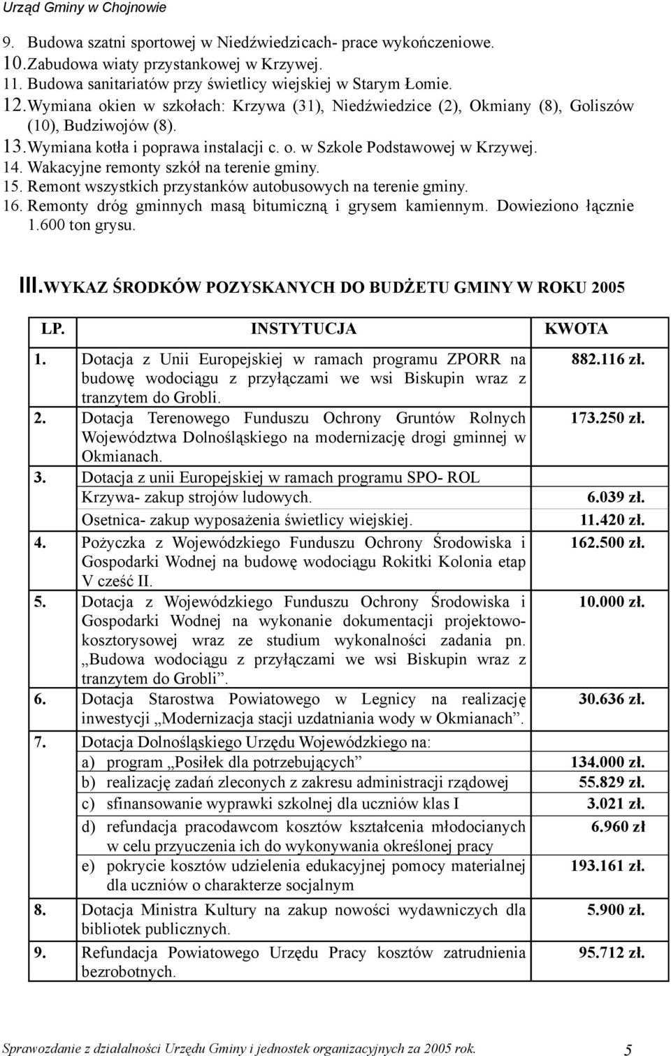 Wakacyjne remonty szkół na terenie gminy. 15. Remont wszystkich przystanków autobusowych na terenie gminy. 16. Remonty dróg gminnych masą bitumiczną i grysem kamiennym. Dowieziono łącznie 1.