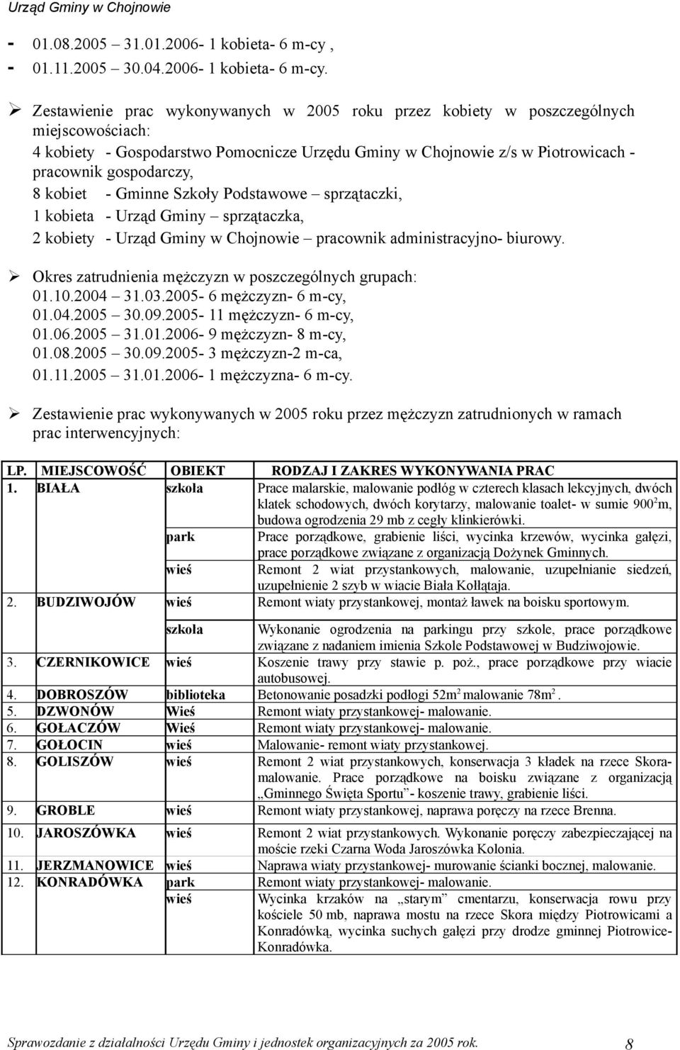 Zestawienie prac wykonywanych w 2005 roku przez kobiety w poszczególnych miejscowościach: 4 kobiety - Gospodarstwo Pomocnicze Urzędu Gminy w Chojnowie z/s w Piotrowicach - pracownik gospodarczy, 8