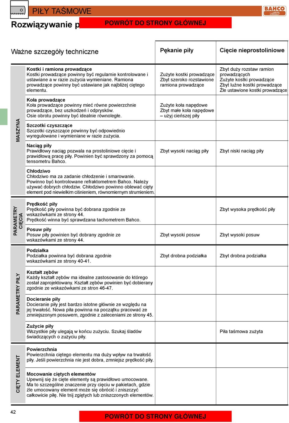 Ramiona Zbyt szeroko rozstawione Zużyte kostki prowadzące prowadzące powinny być ustawiane jak najbliżej ciętego ramiona prowadzące Zbyt luźne kostki prowadzące elementu.