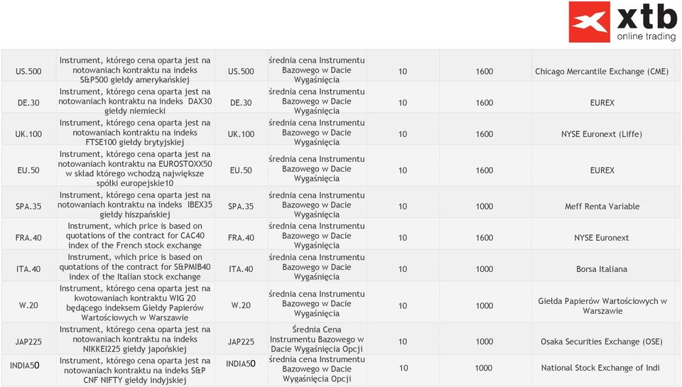 brytyjskiej na notowaniach kontraktu na EUROSTOXX50 w skład którego wchodzą największe spółki europejskie10 na notowaniach kontraktu na indeks IBEX35 giełdy hiszpańskiej Instrument, which price is