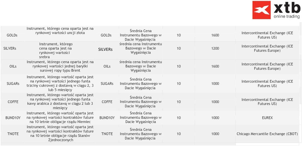 Intercontinental Exchange (ICE Futures Europe) SUGARs Instrument, którego wartość oparta jest Średnia Cena na rynkowej wartości jednego funta Intercontinental Exchange (ICE SUGARs Instrumentu