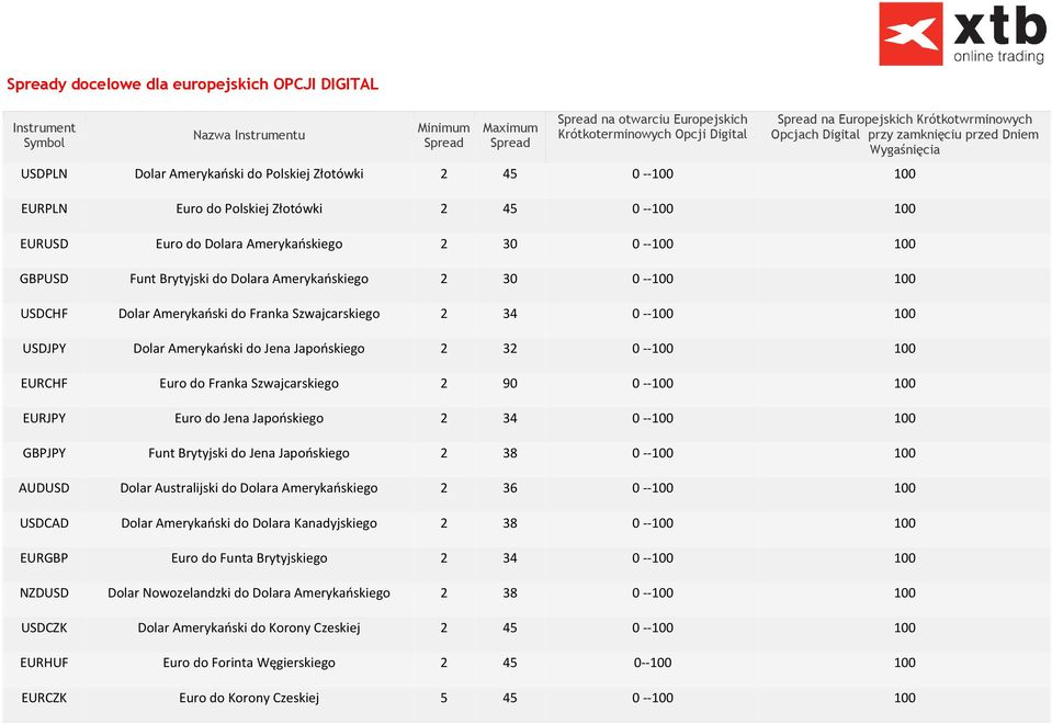 do Dolara Amerykańskiego 2 30 0 --100 100 GBPUSD Funt Brytyjski do Dolara Amerykańskiego 2 30 0 --100 100 USDCHF Dolar Amerykański do Franka Szwajcarskiego 2 34 0 --100 100 USDJPY Dolar Amerykański
