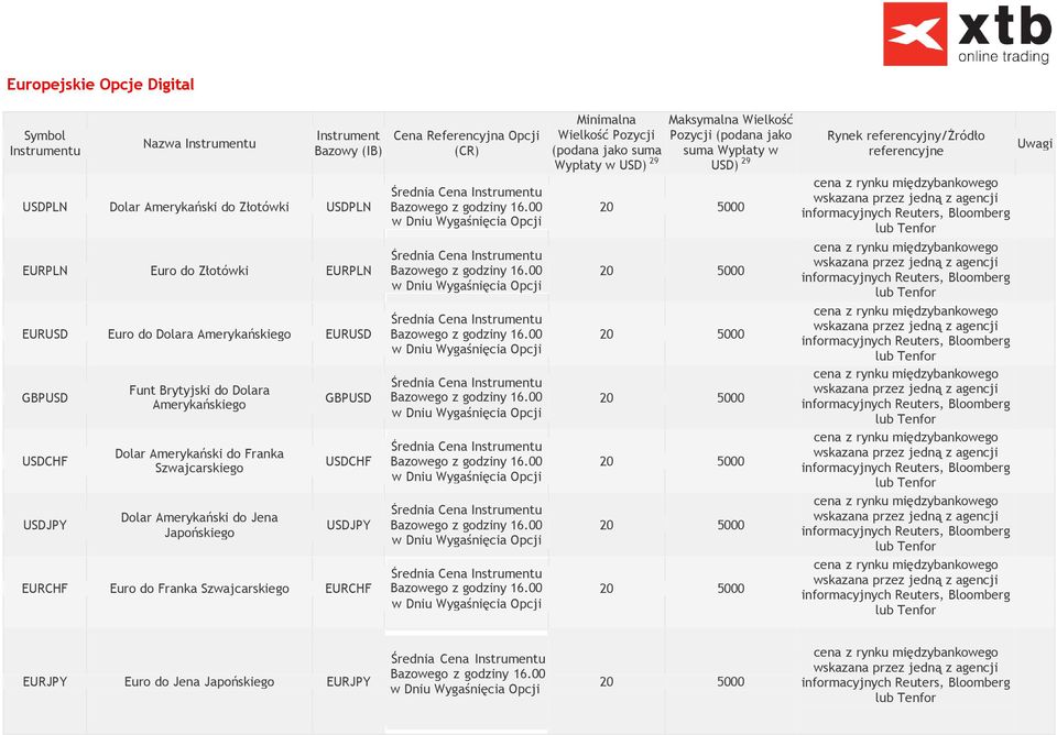 00 20 5000 EURUSD Euro do Dolara Amerykańskiego EURUSD Bazowego z godziny 16.00 20 5000 Funt Brytyjski do Dolara GBPUSD GBPUSD Bazowego z godziny 16.