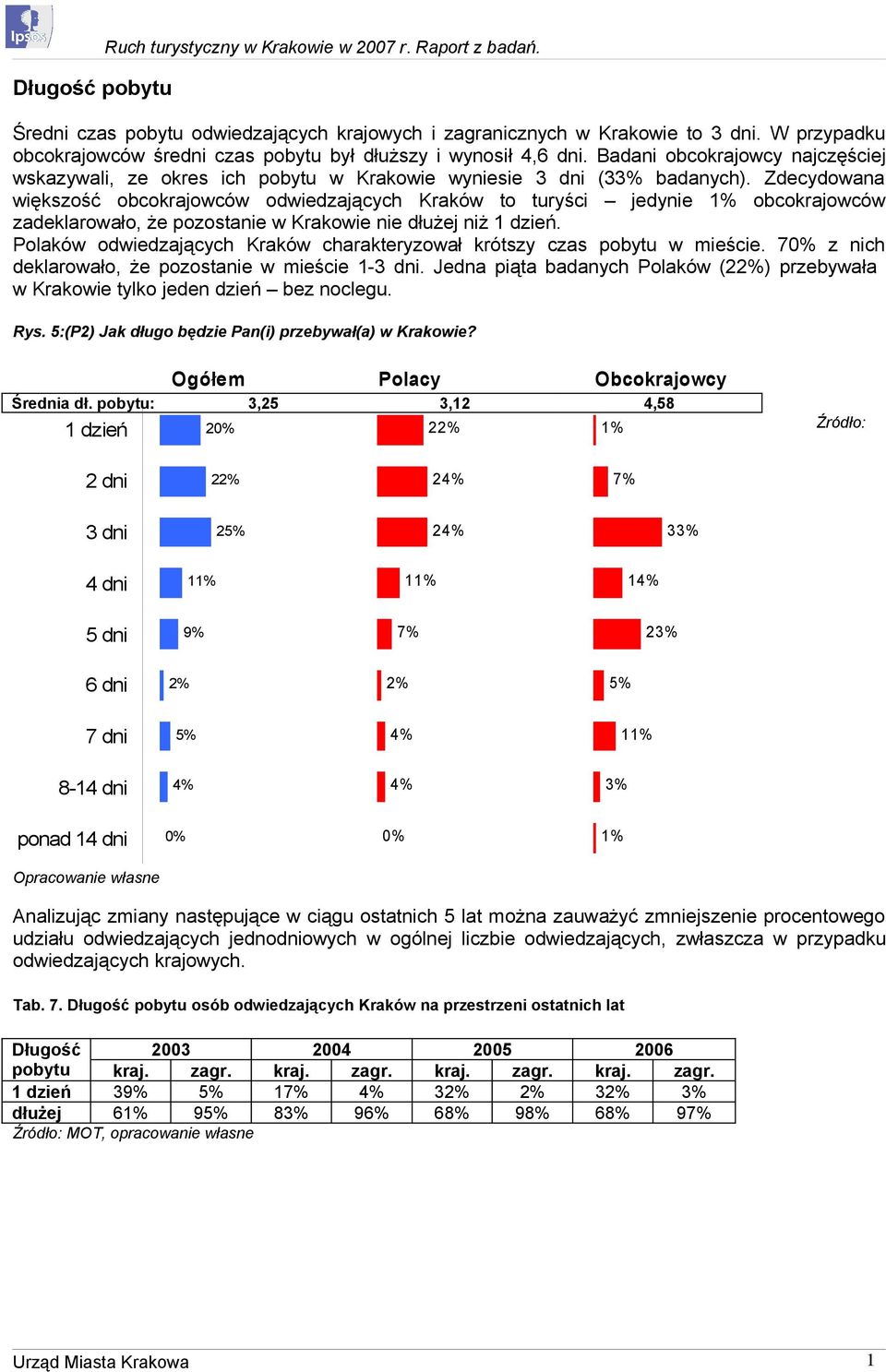 Zdecydowana większość obcokrajowców odwiedzających Kraków to turyści jedynie obcokrajowców zadeklarowało, że pozostanie w Krakowie nie dłużej niż 1 dzień.