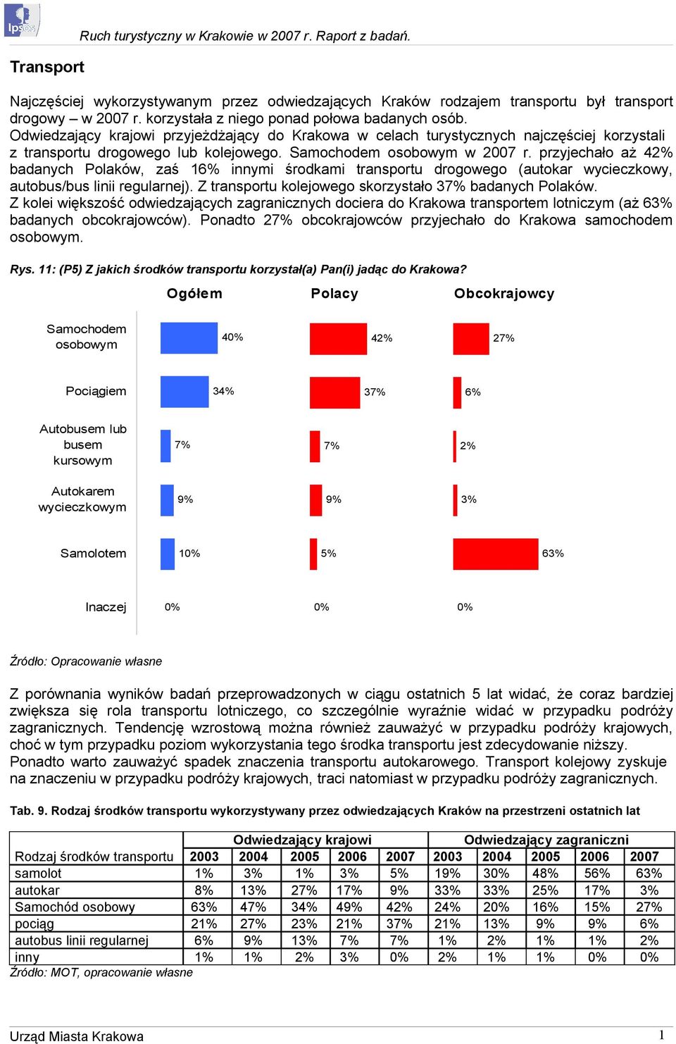 Samochodem osobowym w 2007 r. przyjechało aż 4 badanych Polaków, zaś 16% innymi środkami transportu drogowego (autokar wycieczkowy, autobus/bus linii regularnej).