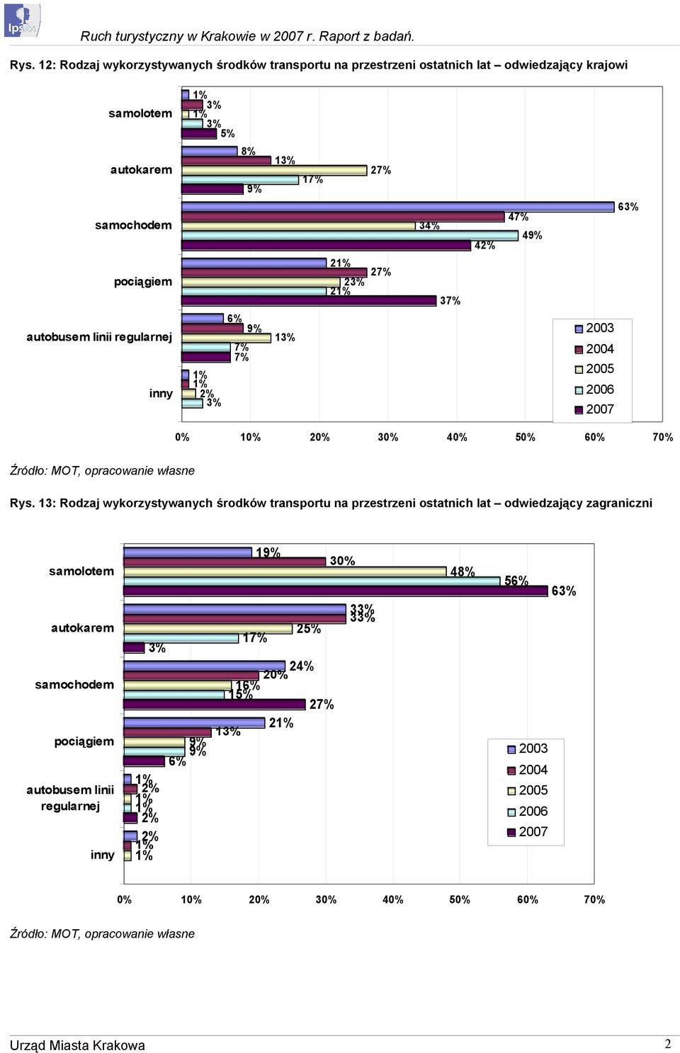 13: Rodzaj wykorzystywanych środków transportu na przestrzeni ostatnich lat odwiedzający zagraniczni samolotem autokarem samochodem pociągiem autobusem linii