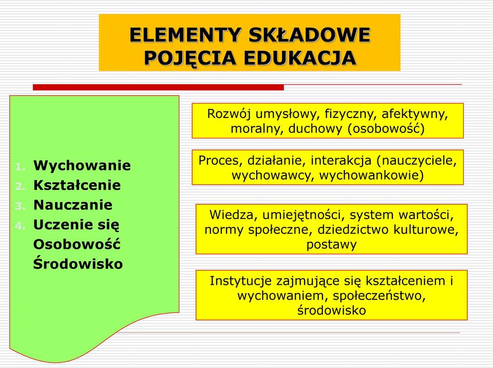 Uczenie się Osobowość Środowisko Proces, działanie, interakcja (nauczyciele, wychowawcy, wychowankowie)