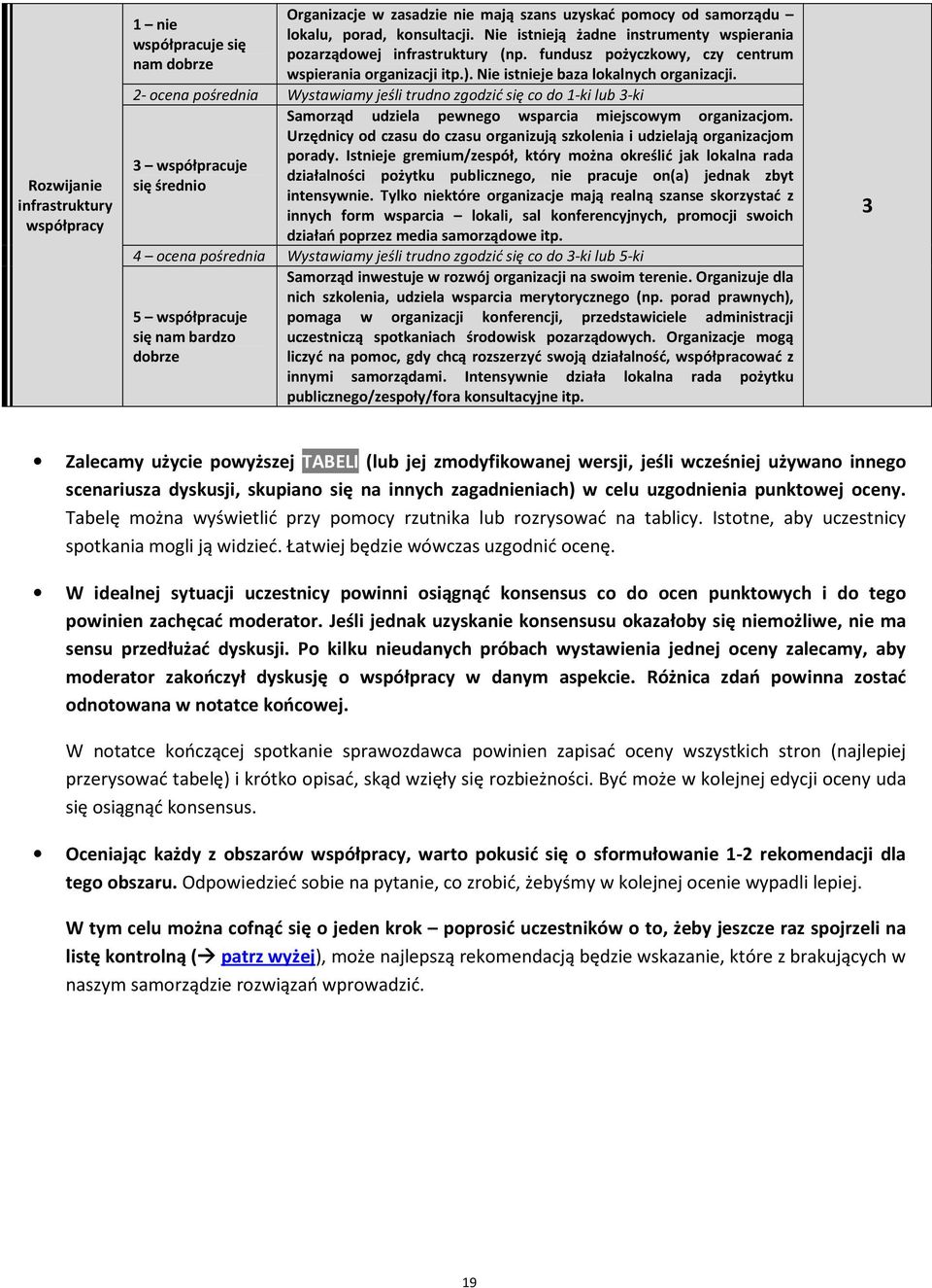 2- cena pśrednia Wystawiamy jeśli trudn zgdzić się c d 1-ki lub 3-ki 3 współpracuje się średni Samrząd udziela pewneg wsparcia miejscwym rganizacjm.