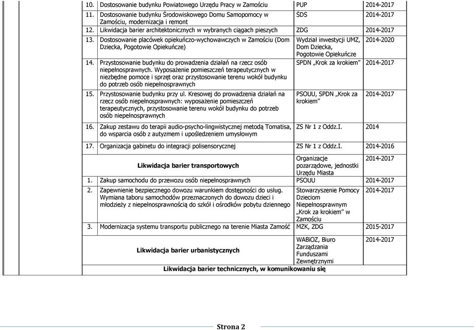 Przystosowanie budynku do prowadzenia działań na rzecz osób. Wyposażenie pomieszczeń terapeutycznych w niezbędne pomoce i sprzęt oraz przystosowanie terenu wokół budynku do potrzeb osób 15.