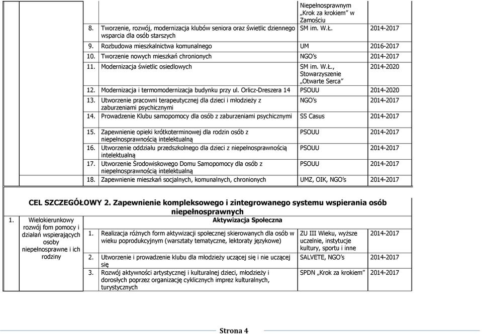 Modernizacja i termomodernizacja budynku przy ul. Orlicz-Dreszera 14 PSOUU 2014-2020 13. Utworzenie pracowni terapeutycznej dla dzieci i młodzieży z NGO s zaburzeniami psychicznymi 14.