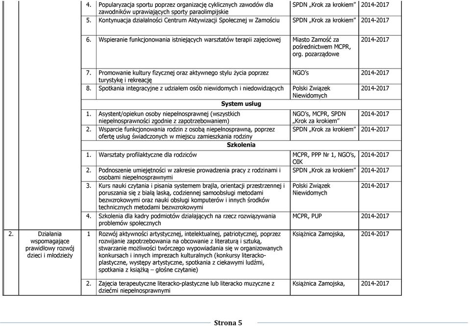 Wspieranie funkcjonowania istniejących warsztatów terapii zajęciowej Miasto Zamość za pośrednictwem MCPR, org. pozarządowe 2. Działania wspomagające prawidłowy rozwój dzieci i młodzieży 7.