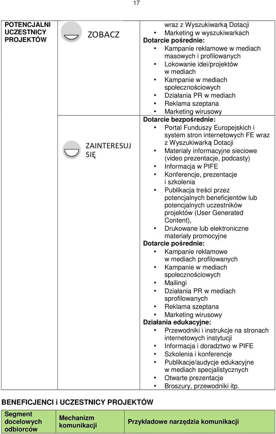 infrmacyjne sieciwe (vide prezentacje, pdcasty) Infrmacja w PIFE Knferencje, prezentacje i szklenia Publikacja treści przez ptencjalnych beneficjentów lub ptencjalnych uczestników prjektów (User