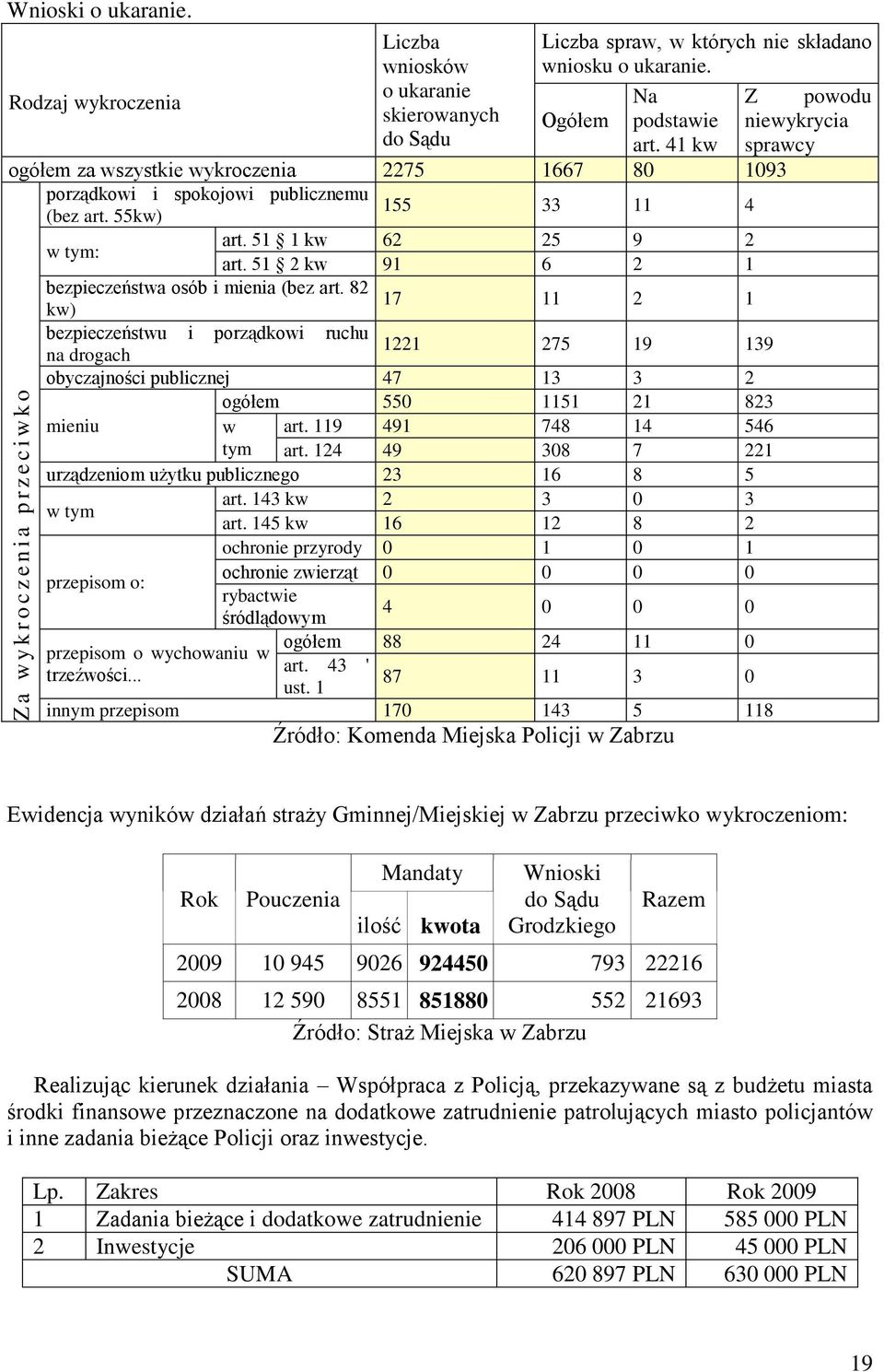 55kw) 33 11 4 w tym: art. 51 1 kw 62 25 9 2 art. 51 2 kw 91 6 2 1 bezpieczeństwa osób i mienia (bez art.