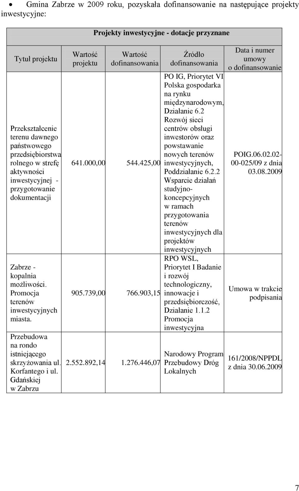 Przebudowa na rondo istniejącego skrzyżowania ul. Korfantego i ul. Gdańskiej w Zabrzu Wartość projektu Wartość dofinansowania 641.000,00 544.425,00 905.739,00 766.903,15 2.552.892,14 1.276.