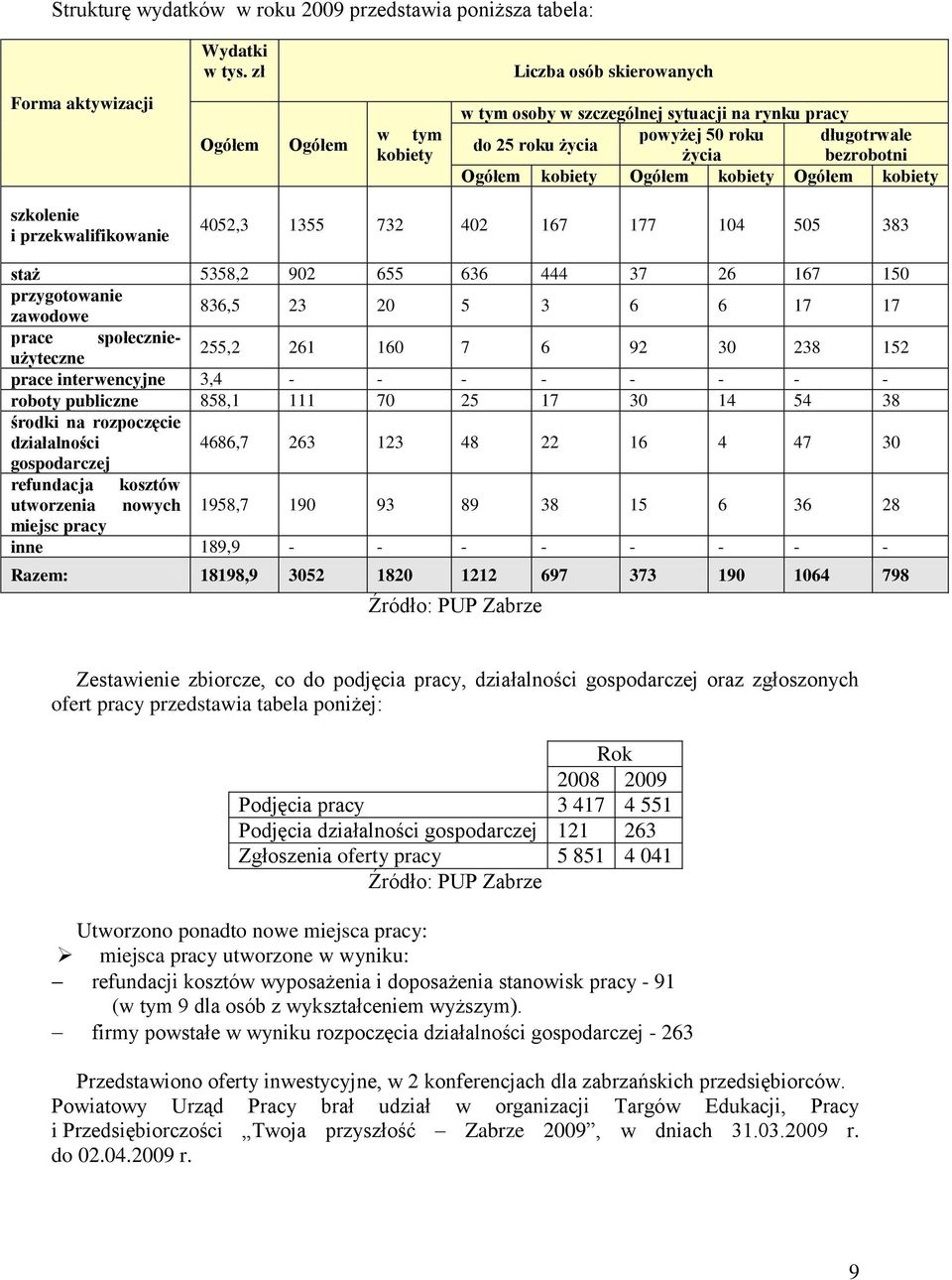 kobiety Ogółem kobiety Ogółem kobiety szkolenie i przekwalifikowanie 4052,3 1355 732 402 167 177 104 505 383 staż 5358,2 902 655 636 444 37 26 167 150 przygotowanie zawodowe 836,5 23 20 5 3 6 6 17 17