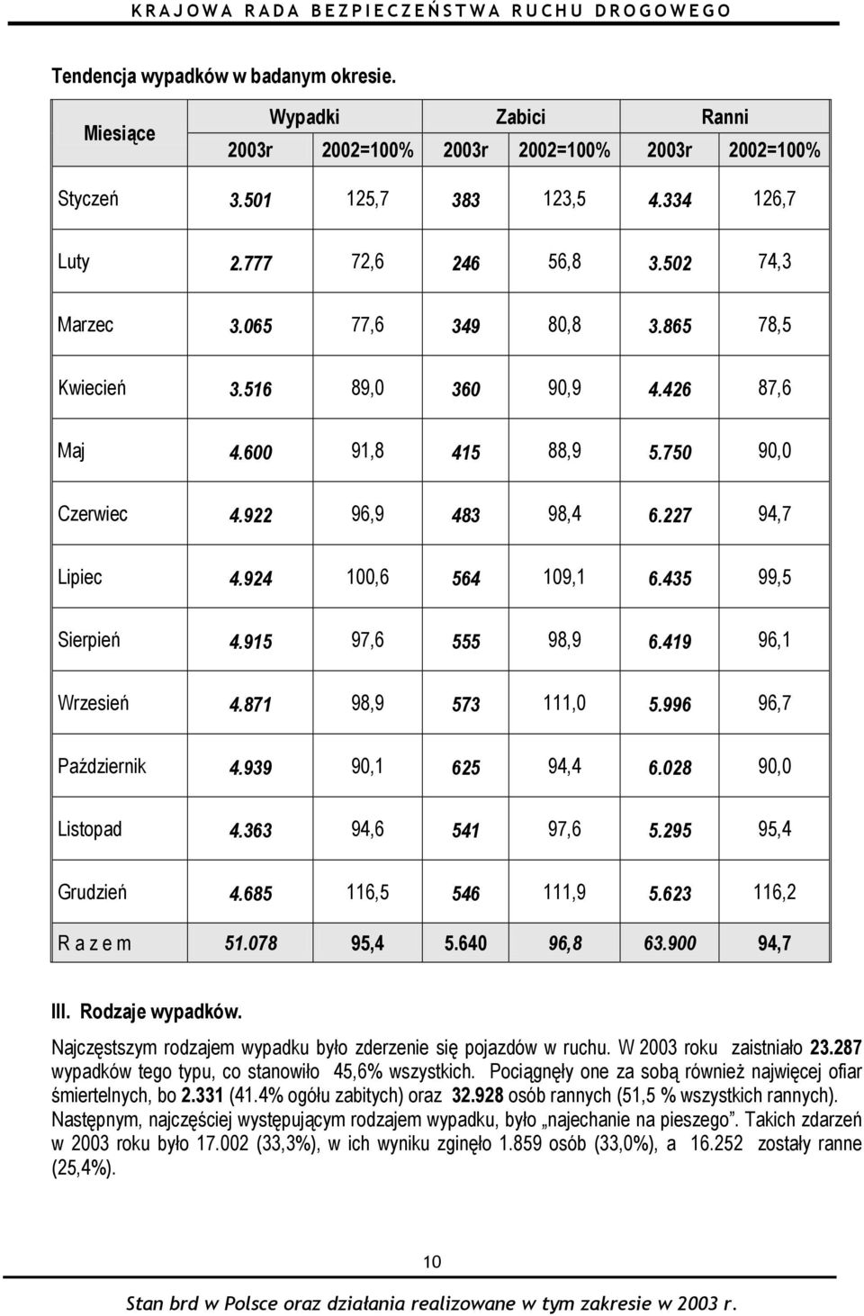 435 99,5 Sierpień 4.915 97,6 555 98,9 6.419 96,1 Wrzesień 4.871 98,9 573 111,0 5.996 96,7 Październik 4.939 90,1 625 94,4 6.028 90,0 Listopad 4.363 94,6 541 97,6 5.295 95,4 Grudzień 4.