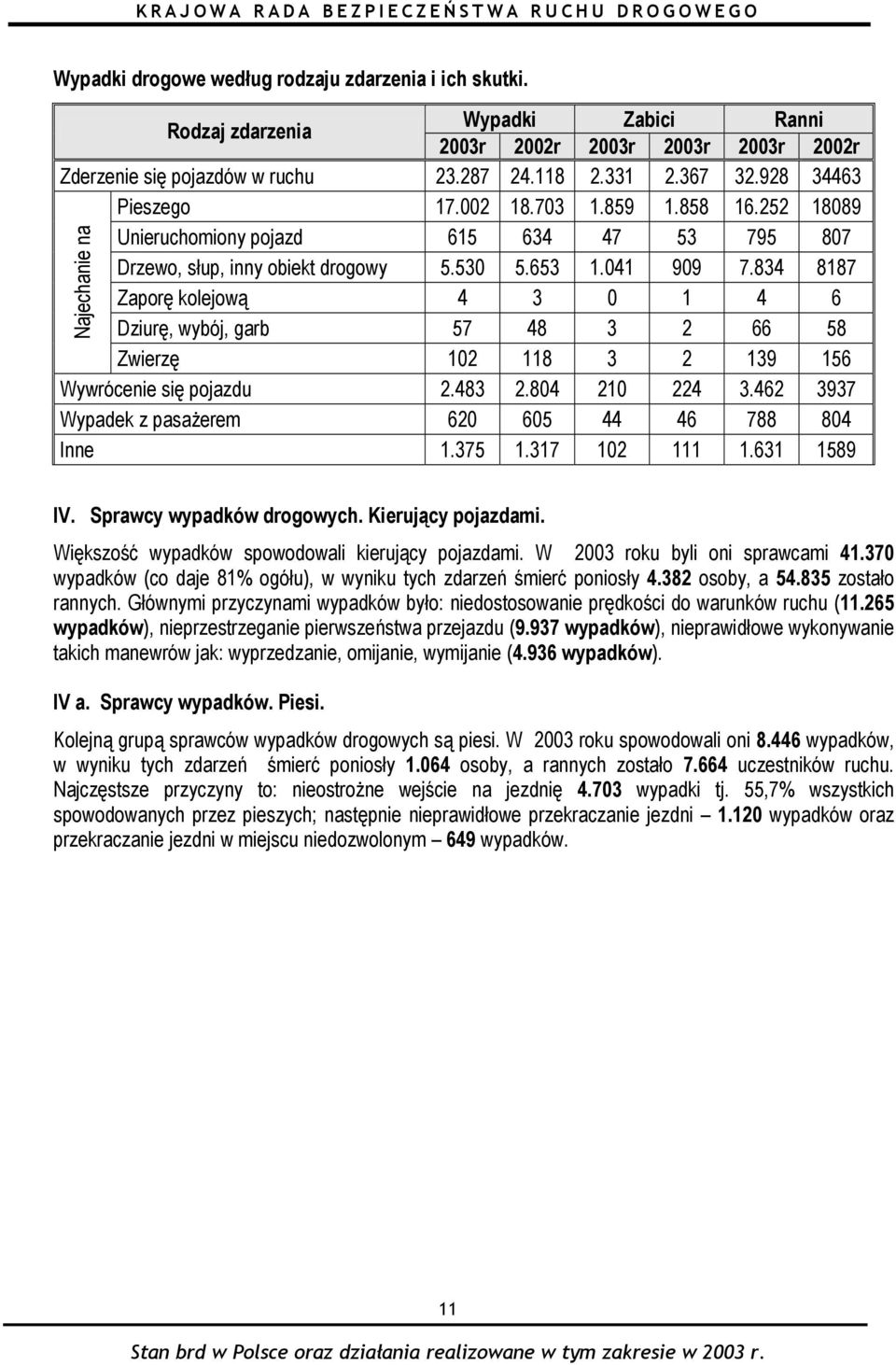 834 8187 Zaporę kolejową 4 3 0 1 4 6 Dziurę, wybój, garb 57 48 3 2 66 58 Zwierzę 102 118 3 2 139 156 Wywrócenie się pojazdu 2.483 2.804 210 224 3.