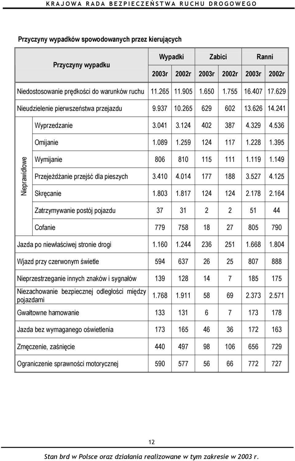 395 Nieprawidłowe Wymijanie 806 810 115 111 1.119 1.149 Przejeżdżanie przejść dla pieszych 3.410 4.014 177 188 3.527 4.125 Skręcanie 1.803 1.817 124 124 2.178 2.