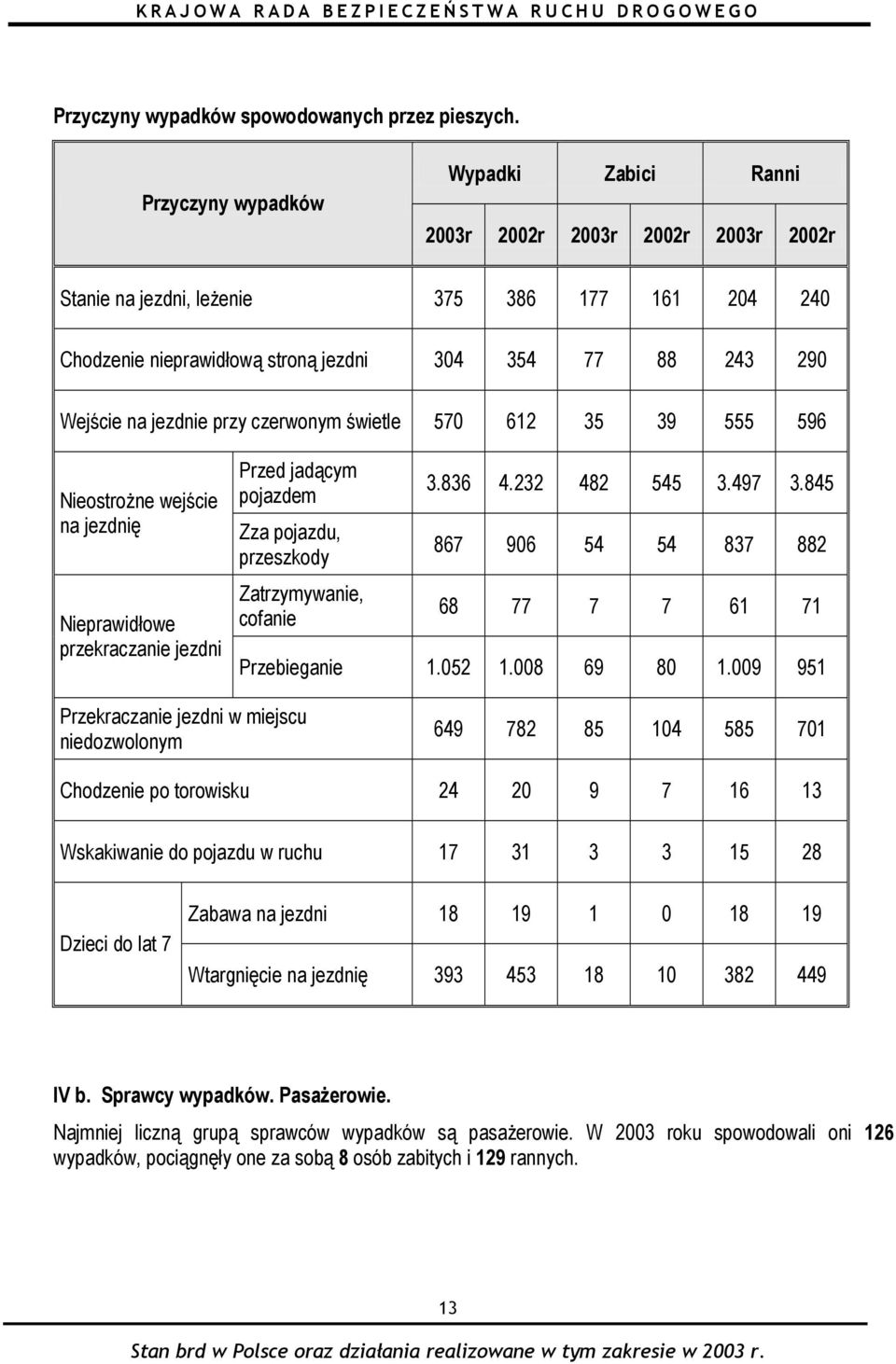 jezdnie przy czerwonym świetle 570 612 35 39 555 596 Nieostrożne wejście na jezdnię Nieprawidłowe przekraczanie jezdni Przed jadącym pojazdem Zza pojazdu, przeszkody Zatrzymywanie, cofanie 3.836 4.