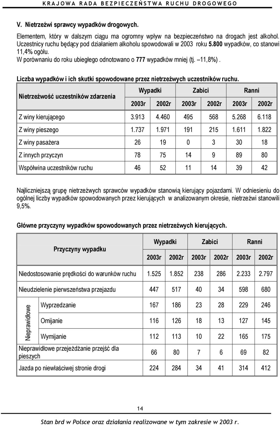 Liczba wypadków i ich skutki spowodowane przez nietrzeźwych uczestników ruchu. Nietrzeźwość uczestników zdarzenia Wypadki Zabici Ranni 2003r 2002r 2003r 2002r 2003r 2002r Z winy kierującego 3.913 4.