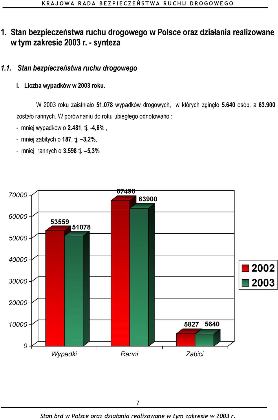 W porównaniu do roku ubiegłego odnotowano : - mniej wypadków o 2.481, tj. -4,6%, - mniej zabitych o 187, tj. 3,2%, - mniej rannych o 3.