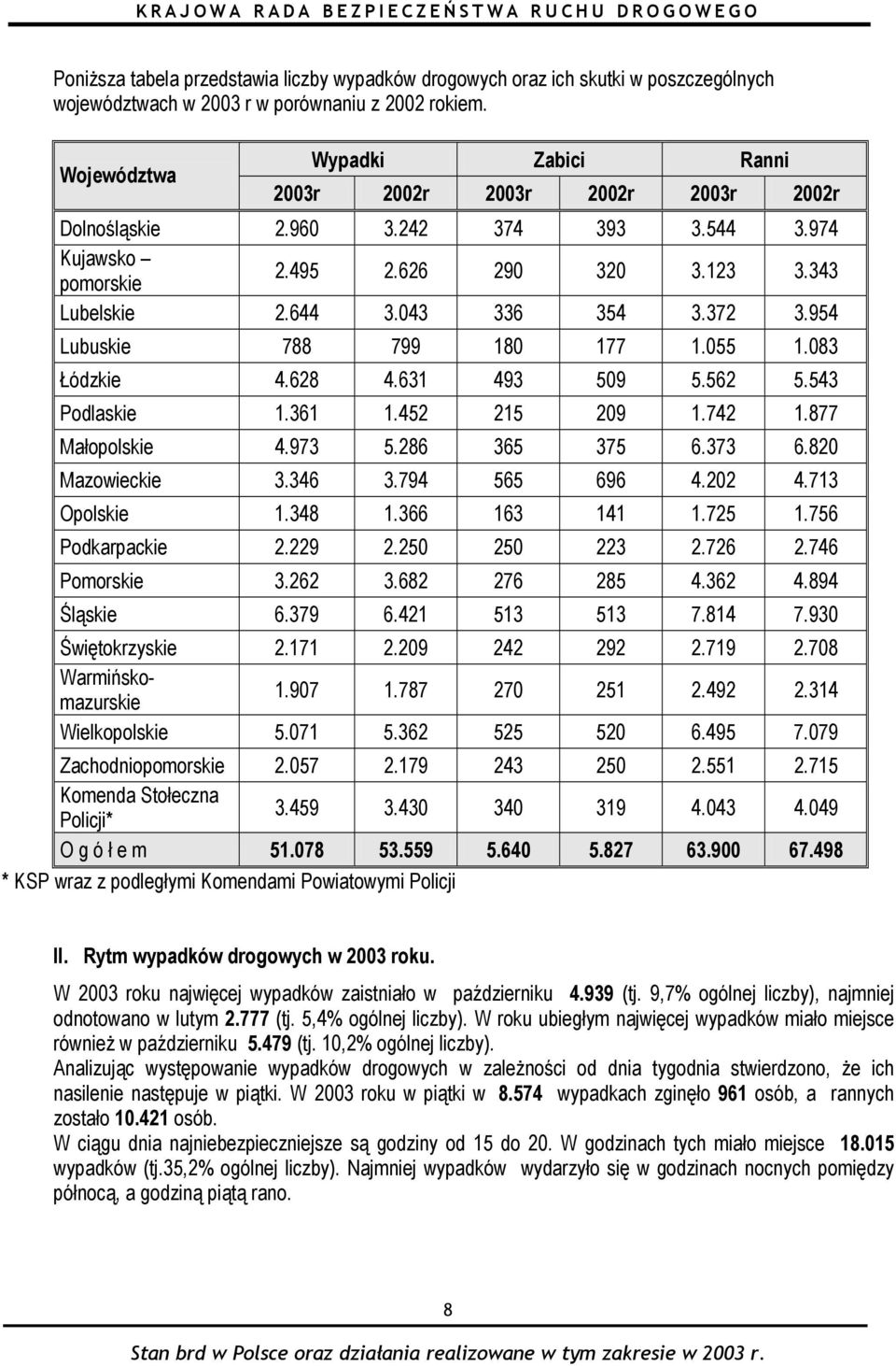 372 3.954 Lubuskie 788 799 180 177 1.055 1.083 Łódzkie 4.628 4.631 493 509 5.562 5.543 Podlaskie 1.361 1.452 215 209 1.742 1.877 Małopolskie 4.973 5.286 365 375 6.373 6.820 Mazowieckie 3.346 3.