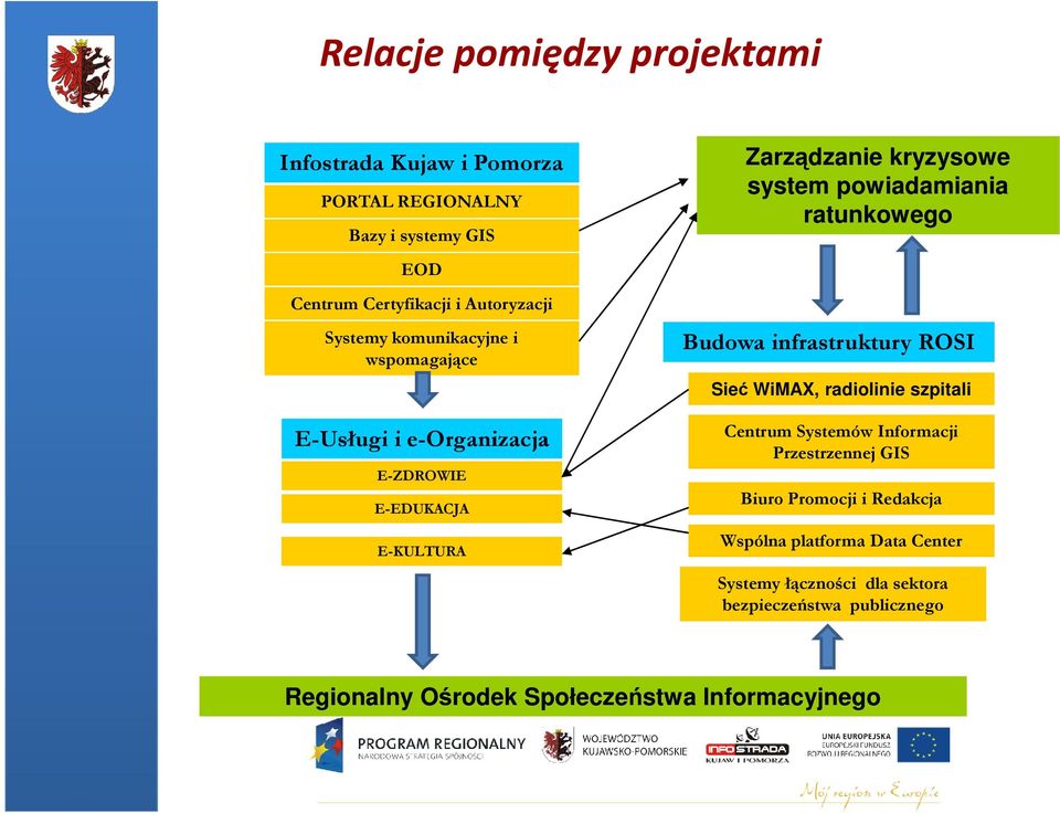 ratunkowego Budowa infrastruktury ROSI Sieć WiMAX, radiolinie szpitali Centrum Systemów Informacji Przestrzennej GIS Biuro Promocji i