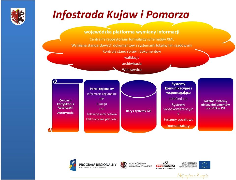 Autoryzacji Autoryzacja Portal regionalny Informacje regionalne BIP E-urząd ESP Telewizja internetowa Elektroniczne płatności Bazy i systemy