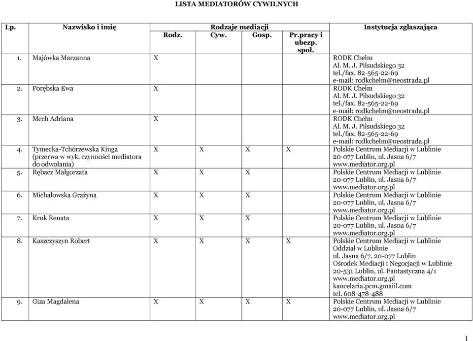 Tymecka-Tchórzewska Kinga (przerwa w wyk. czynności mediatora do odwołania) X X X X Polskie Centrum Mediacji w Lublinie 20-077 Lublin, ul. Jasna 6/7 www.mediator.org.pl 5.