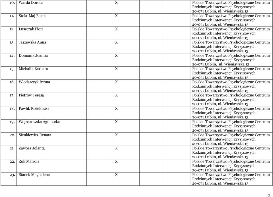 Włodarczyk Iwona X Polskie Towarzystwo Psychologiczne Centrum 17. Pietrow Teresa X Polskie Towarzystwo Psychologiczne Centrum 18. Pawlik Rożek Ewa X Polskie Towarzystwo Psychologiczne Centrum 19.