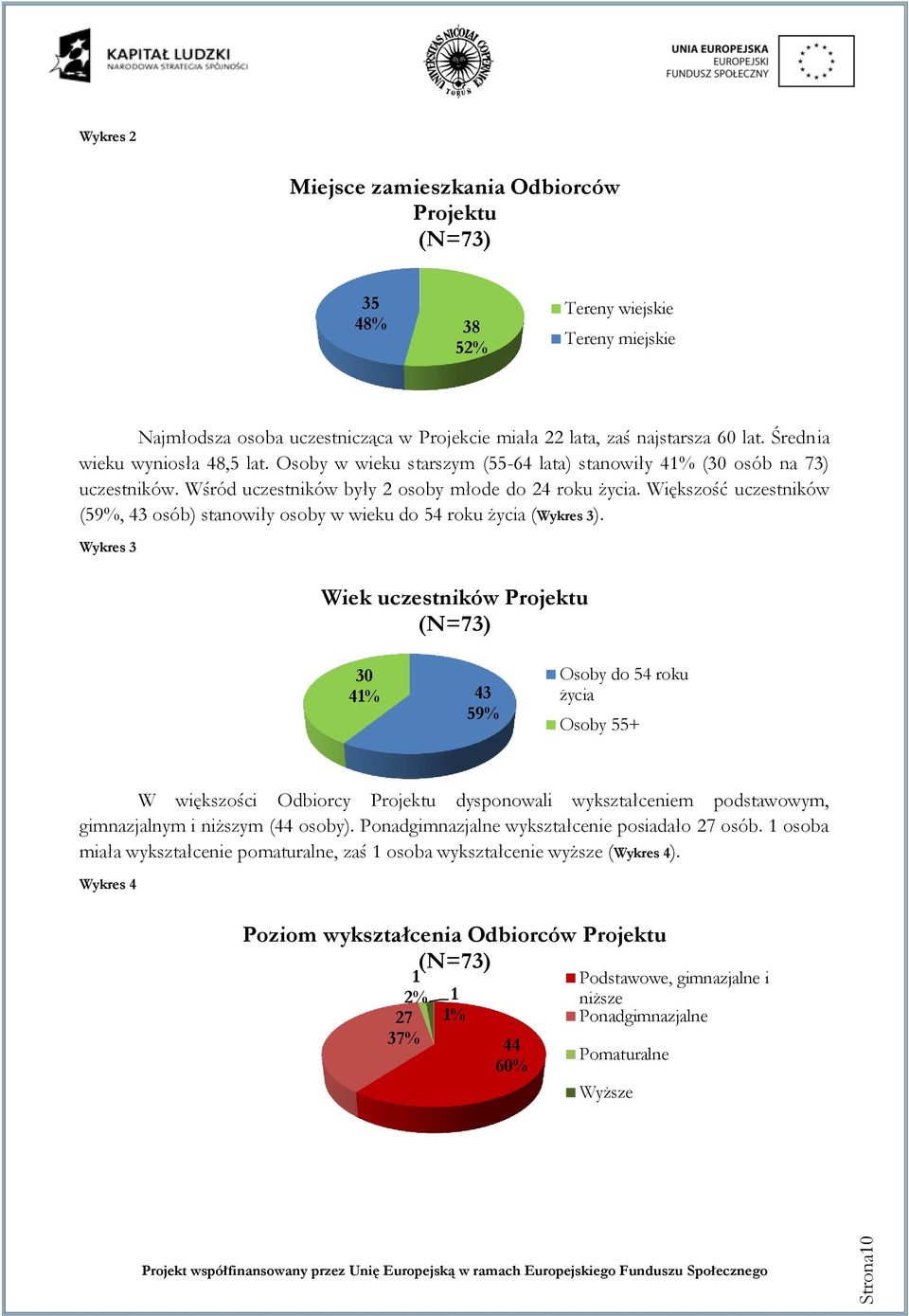 Większość uczestników (59%, 43 osób) stanowiły osoby w wieku do 54 roku życia (Wykres 3).