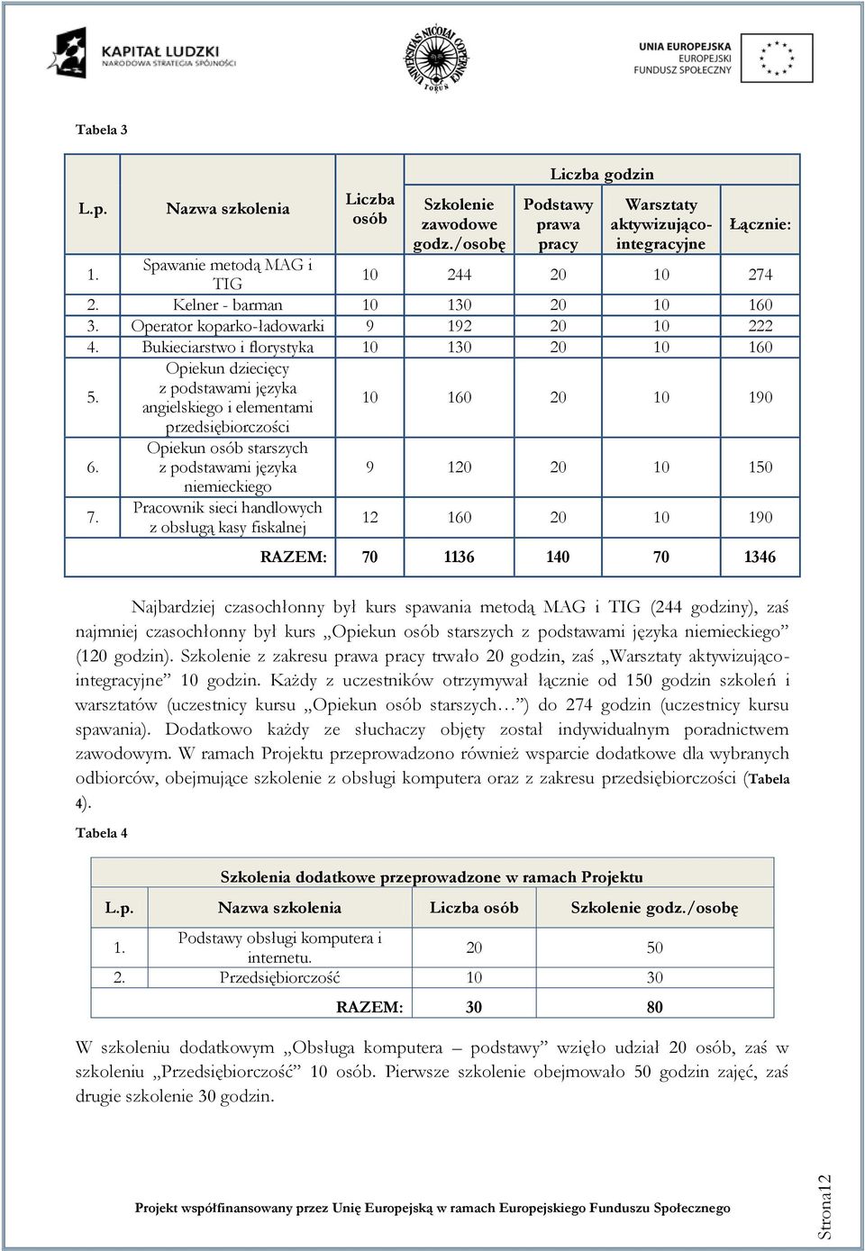 Opiekun dziecięcy z podstawami języka angielskiego i elementami przedsiębiorczości Opiekun osób starszych z podstawami języka niemieckiego Pracownik sieci handlowych z obsługą kasy fiskalnej 10 160