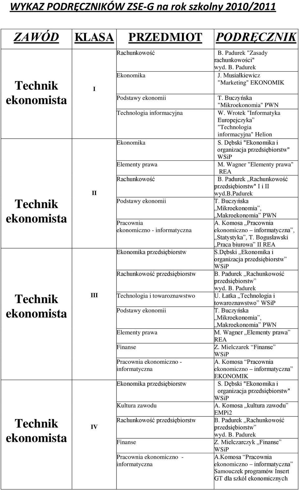 Padurek "Zasady rachunkowości" wyd. B. Padurek J. Musiałkiewicz "Marketing" EKONOMK "Mikroekonomia" PWN W. Wrotek "nformatyka Europejczyka "Technologia informacyjna" Helion S.