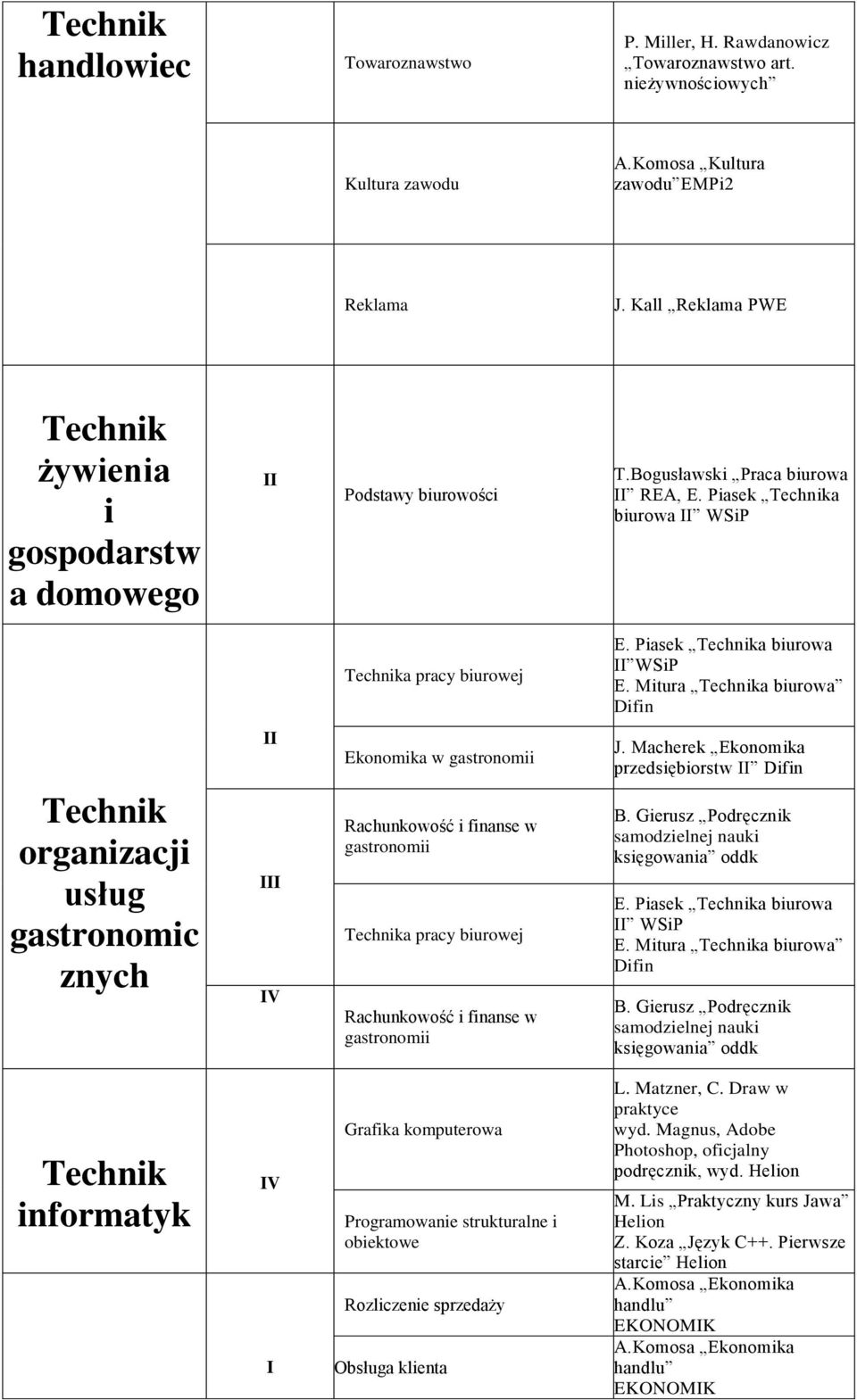 Mitura a biurowa Difin organizacji usług gastronomic znych V Ekonomika w i finanse w a pracy biurowej i finanse w J. Macherek Ekonomika przedsiębiorstw Difin B.