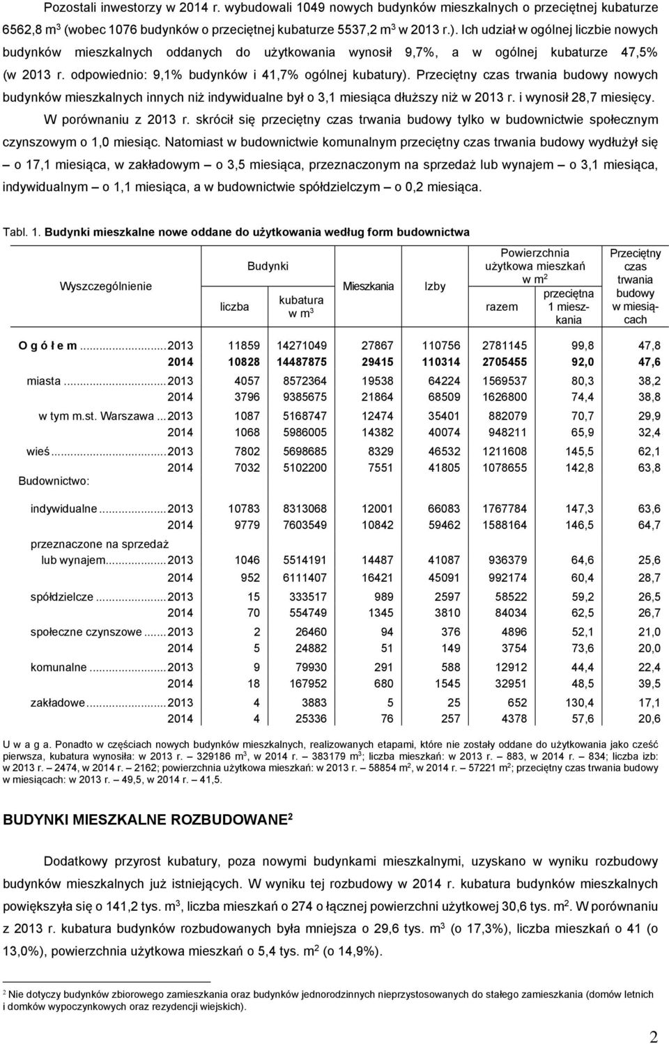 Przeciętny czas trwania budowy nowych budynków mieszkalnych innych niż indywidualne był o 3,1 miesiąca dłuższy niż w 2013 r. i wynosił 28,7 miesięcy. W porównaniu z 2013 r.