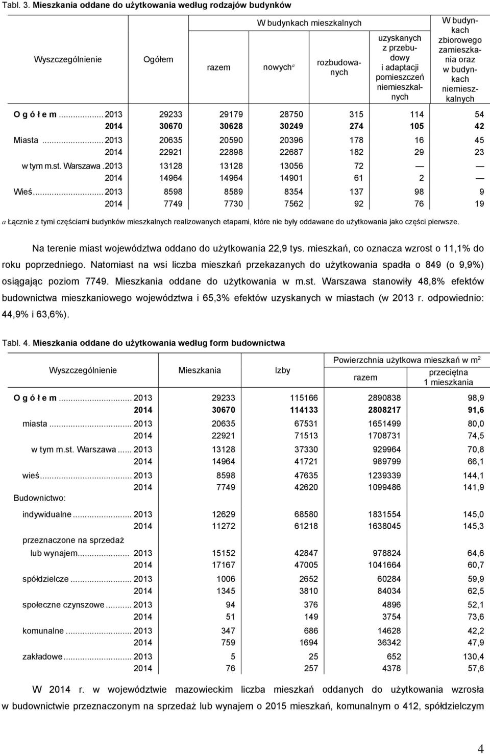 zbiorowego zamieszkania oraz w budynkach niemieszkalnych O g ó ł e m... 2013 29233 29179 28750 315 114 54 2014 30670 30628 30249 274 105 42 Miasta.