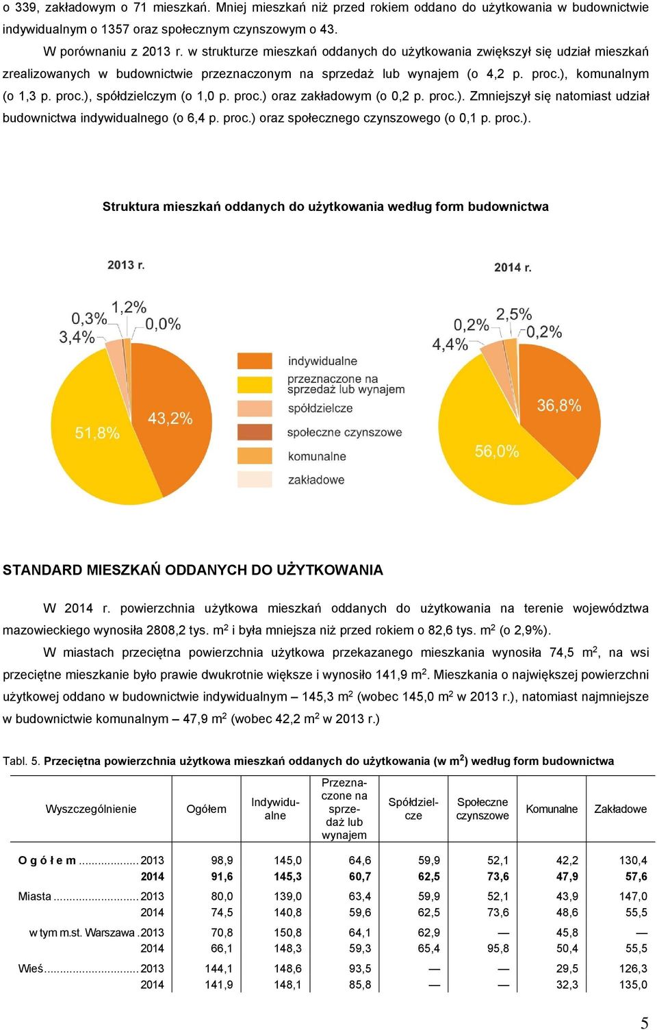 proc.) oraz zakładowym (o 0,2 p. proc.). Zmniejszył się natomiast udział budownictwa indywidualnego (o 6,4 p. proc.) oraz społecznego czynszowego (o 0,1 p. proc.). Struktura mieszkań oddanych do użytkowania według form budownictwa STANDARD MIESZKAŃ ODDANYCH DO UŻYTKOWANIA W 2014 r.