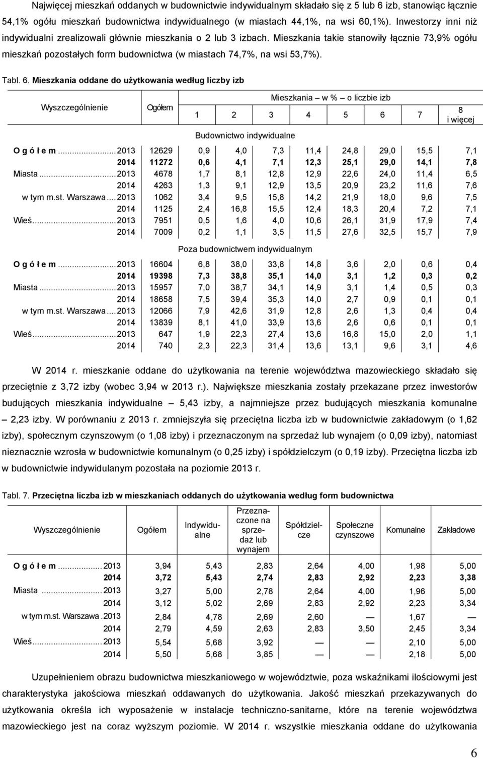 Mieszkania takie stanowiły łącznie 73,9% ogółu mieszkań pozostałych form budownictwa (w miastach 74,7%, na wsi 53,7%). Tabl. 6.