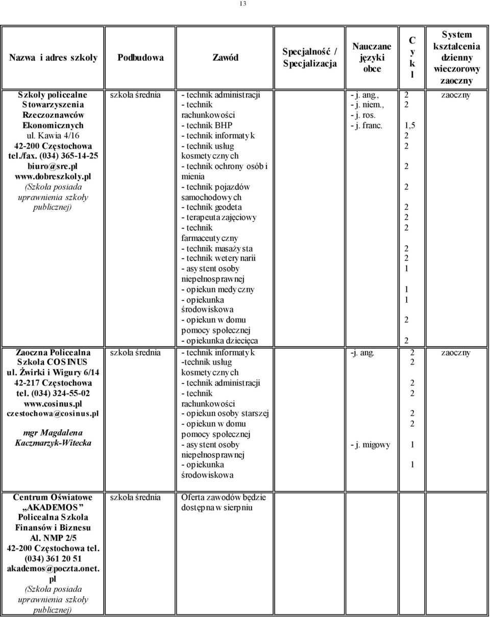 pl mgr Magdalena KaczmarzykWitecka technik administracji technik technik BHP technik informatyk technik usług technik ochrony osób i mienia technik pojazdów samochodowych technik geodeta terapeuta