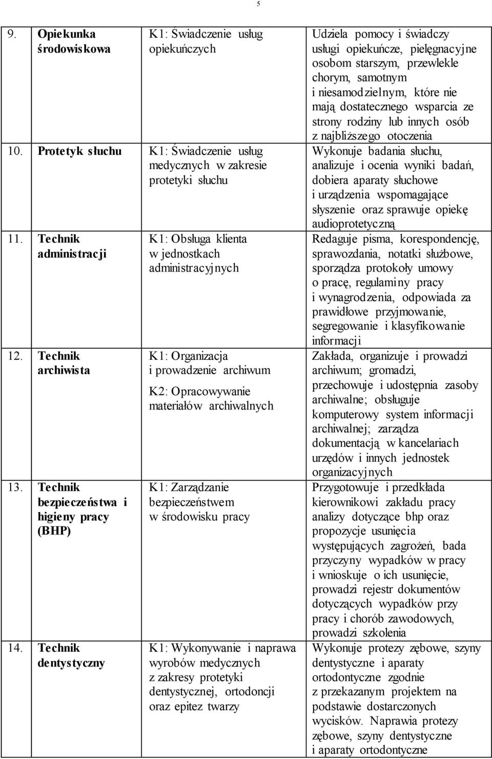 Technik dentystyczny K: Obsługa klienta w jednostkach administracyjnych K: Organizacja i prowadzenie archiwum K: Opracowywanie materiałów archiwalnych K: Zarządzanie bezpieczeństwem w środowisku