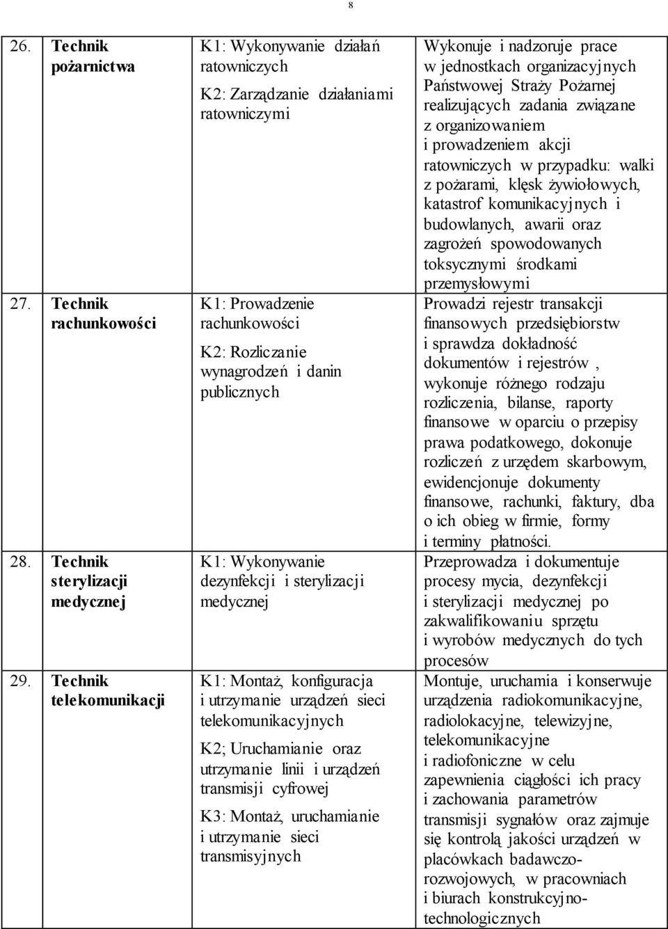 sterylizacji medycznej K: Montaż, konfiguracja i utrzymanie urządzeń sieci telekomunikacyjnych K; Uruchamianie oraz utrzymanie linii i urządzeń transmisji cyfrowej K3: Montaż, uruchamianie i