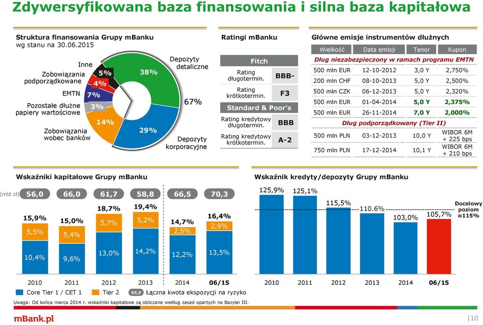 Rating długotermin. Rating krótkotermin. BBB- F3 Standard & Poor s Rating kredytowy długotermin. BBB Rating kredytowy krótkotermin.