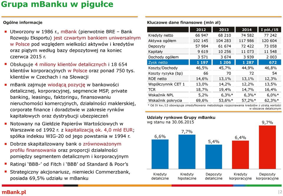 Obsługuje 4 miliony klientów detalicznych i 18 654 klientów korporacyjnych w Polsce oraz ponad 750 tys.