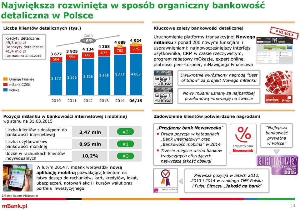 2015] 3 677 504 3 925 559 +6% 4 134 606 4 368 673 4 689 41 762 4 924 147 775 Uruchomienie platformy transakcyjnej Nowego mbanku z ponad 200 nowymi funkcjami i usprawnieniami: najnowocześniejszy