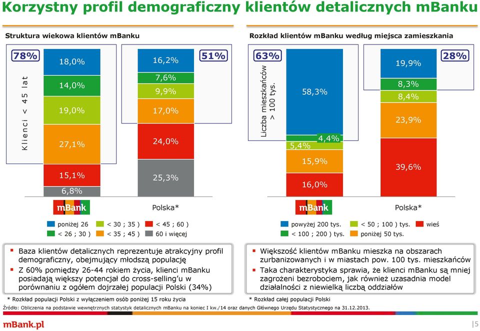 28% 19,9% 8,3% 58,3% 8,4% 23,9% 27,1% 24,0% 5,4% 4,4% 15,1% 6,8% 25,3% 15,9% 16,0% 39,6% Polska* Polska* poniżej 26 < 30 ; 35 ) < 45 ; 60 ) powyżej 200 tys. < 50 ; 100 ) tys.