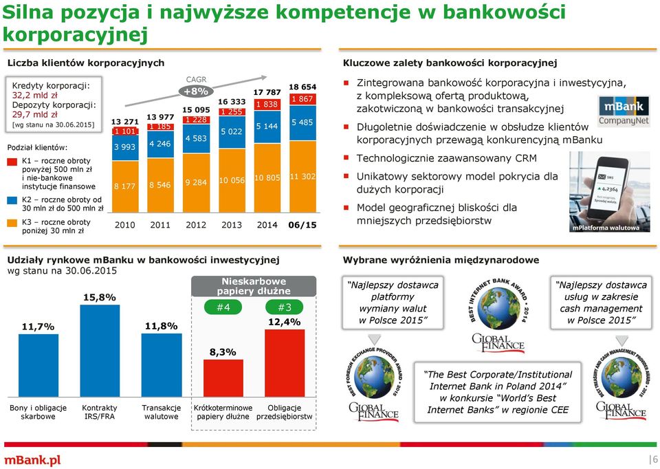 2015] Podział klientów: K1 roczne obroty powyżej 500 mln zł i nie-bankowe instytucje finansowe K2 roczne obroty od 30 mln zł do 500 mln zł K3 roczne obroty poniżej 30 mln zł 13 271 1 101 3 993 13 977