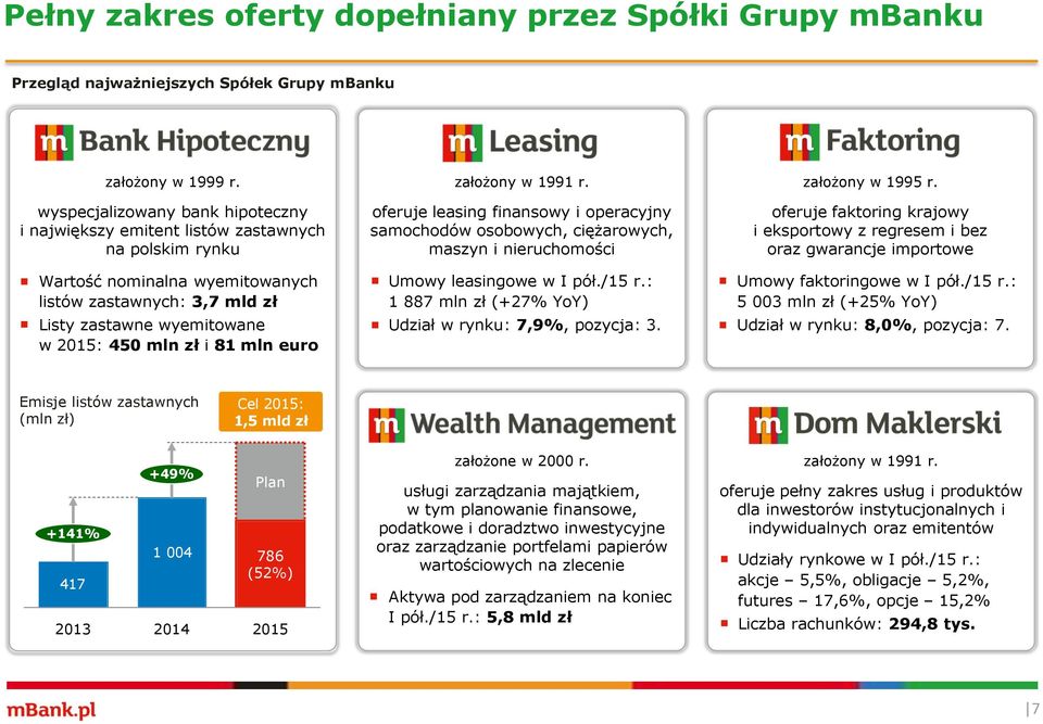 81 mln euro założony w 1991 r. oferuje leasing finansowy i operacyjny samochodów osobowych, ciężarowych, maszyn i nieruchomości Umowy leasingowe w I pół./15 r.