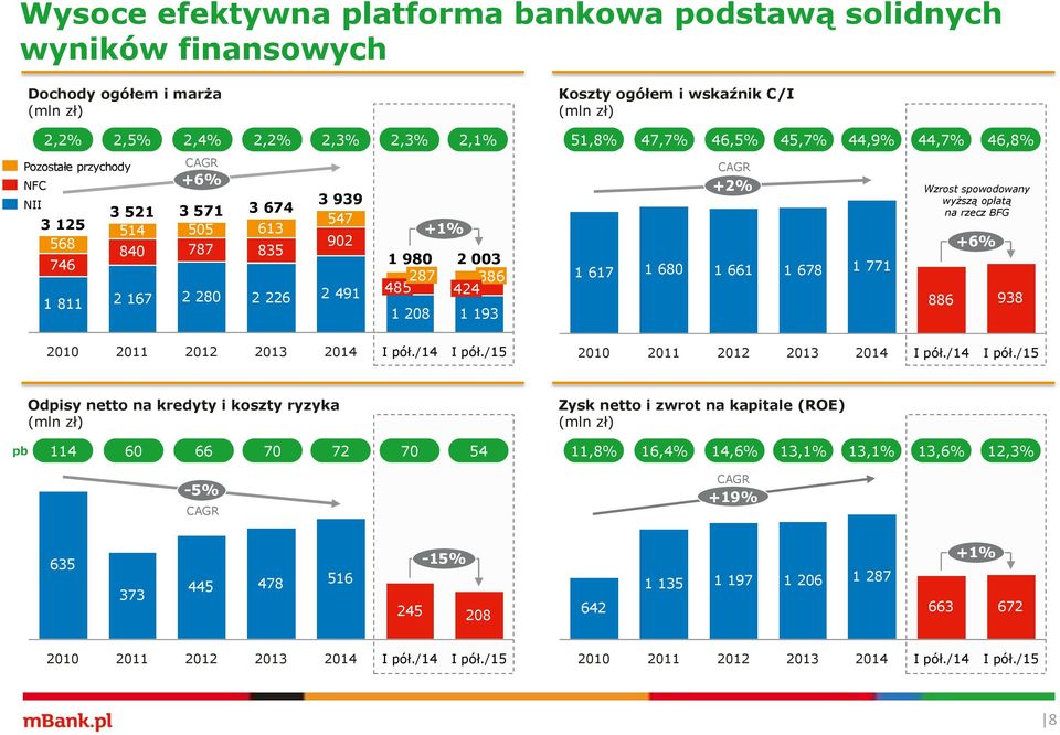 +2% 1 617 1 680 1 661 1 678 1 771 Wzrost spowodowany wyższą opłatą na rzecz BFG +6% 886 938 2010 2011 2012 I pół./14 I pół.