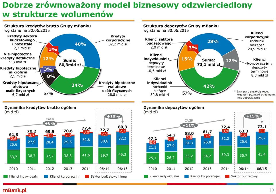 12% 3% 8% 57% 40% Suma: 80,3mld zł 34% Kredyty korporacyjne 32,2 mld zł Kredyty hipoteczne walutowe osób fizycznych 26,8 mld zł Struktura depozytów Grupy mbanku wg stanu na 30.06.